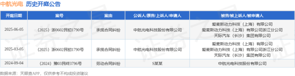 网上股票配资开户 中航光电作为原告/上诉人的1起涉及承揽合同纠纷的诉讼将于2025年6月5日开庭